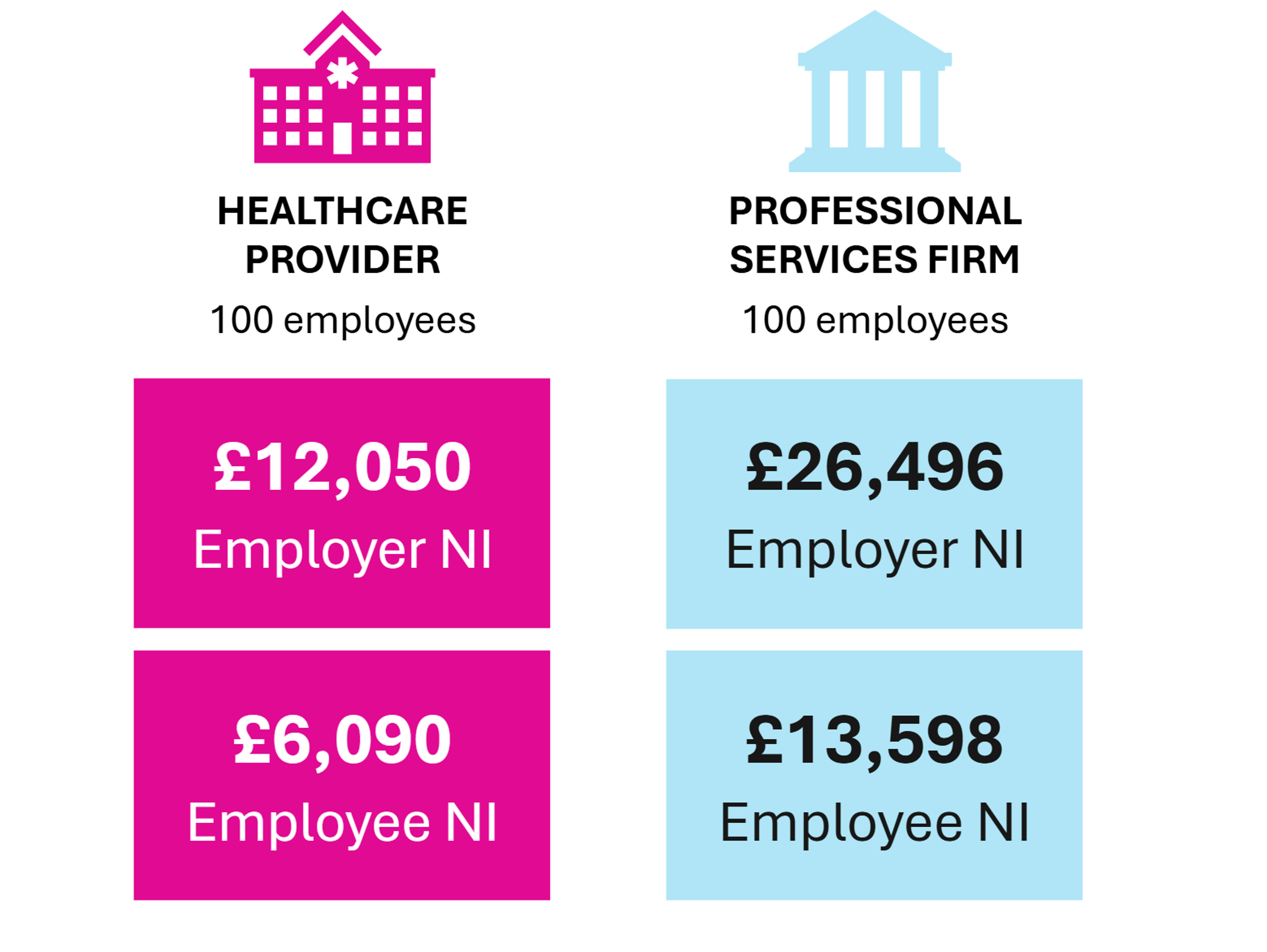 Infographic comparing National Insurance costs: Healthcare provider (100 employees): £12,050 employer NI, £6,090 employee NI. Professional services firm (100 employees): £26,496 employer NI, £13,598 employee NI.