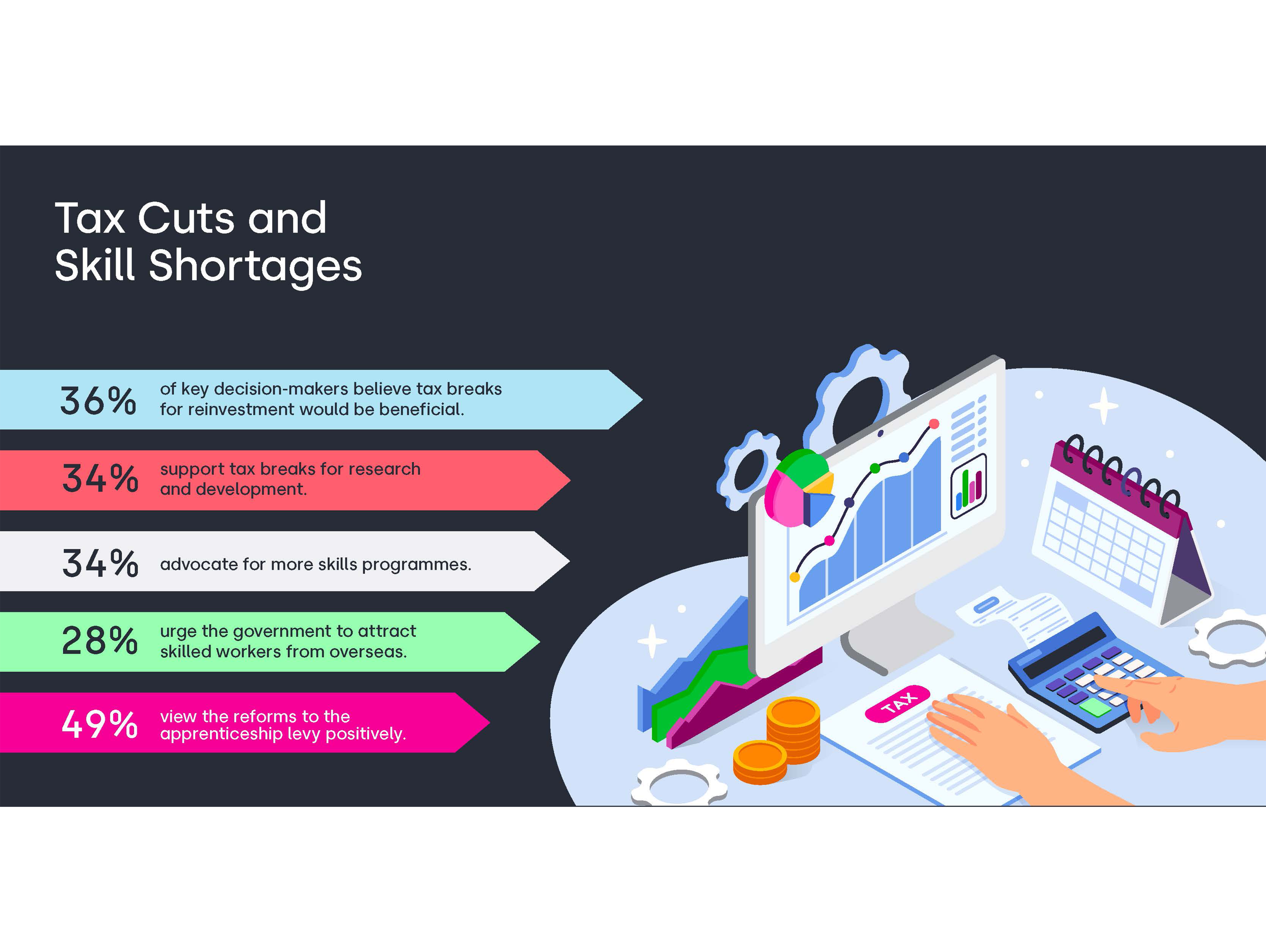 An infographic titled "Tax Cuts and Skill Shortages" shows percentages and suggestions, with a person at a desk analyzing graphs, using a calculator, a computer, coins, and a calendar. Colorful arrows display statistics and recommendations.