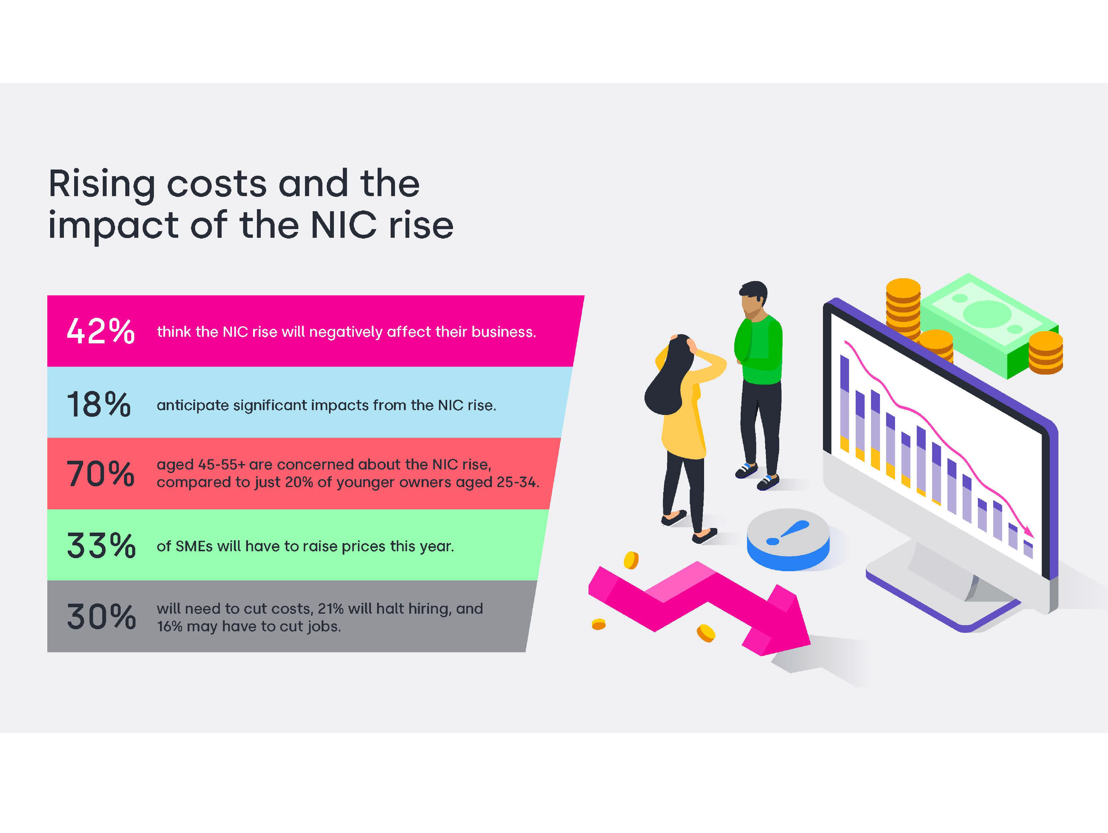 Infographic showing business reactions to NIC rise: 42% foresee negative effects, 18% expect significant impact, 70% of ages 45-55 are concerned, 33% of SMEs will raise prices, and 30% will cut costs, halt hiring, or reduce jobs.