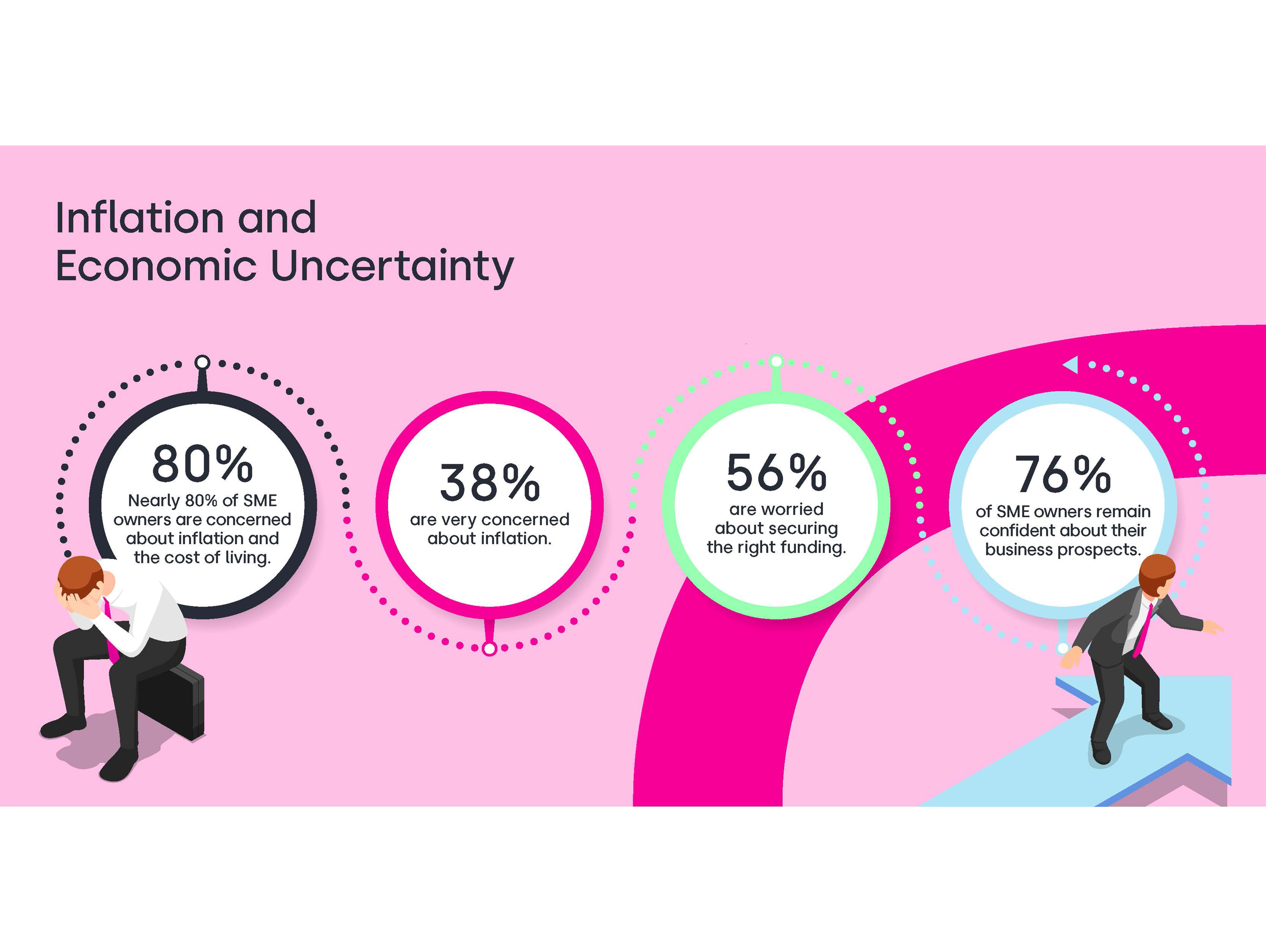 Infographic on inflation and economic uncertainty, showing statistics about SME owners' concerns: 80% worry about inflation/cost of living, 38% about inflation, 56% about funding, and 76% are confident in business prospects. Two worried figures shown.