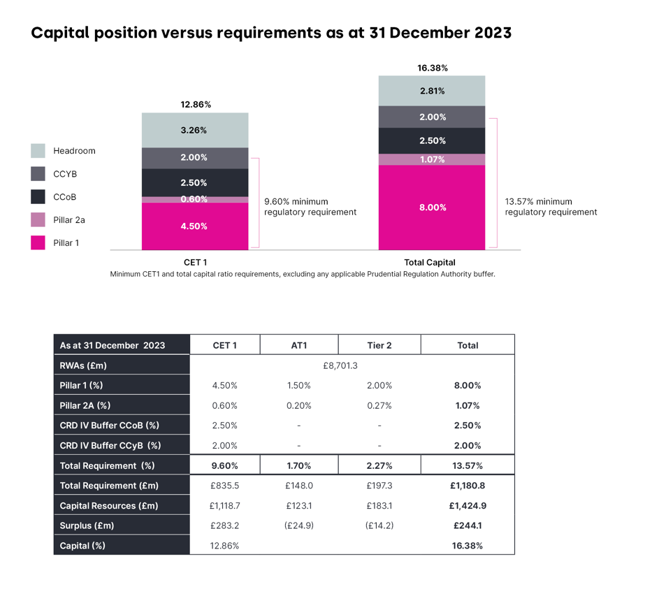 Graph showing capital position versus requirements as at 31 December 2023