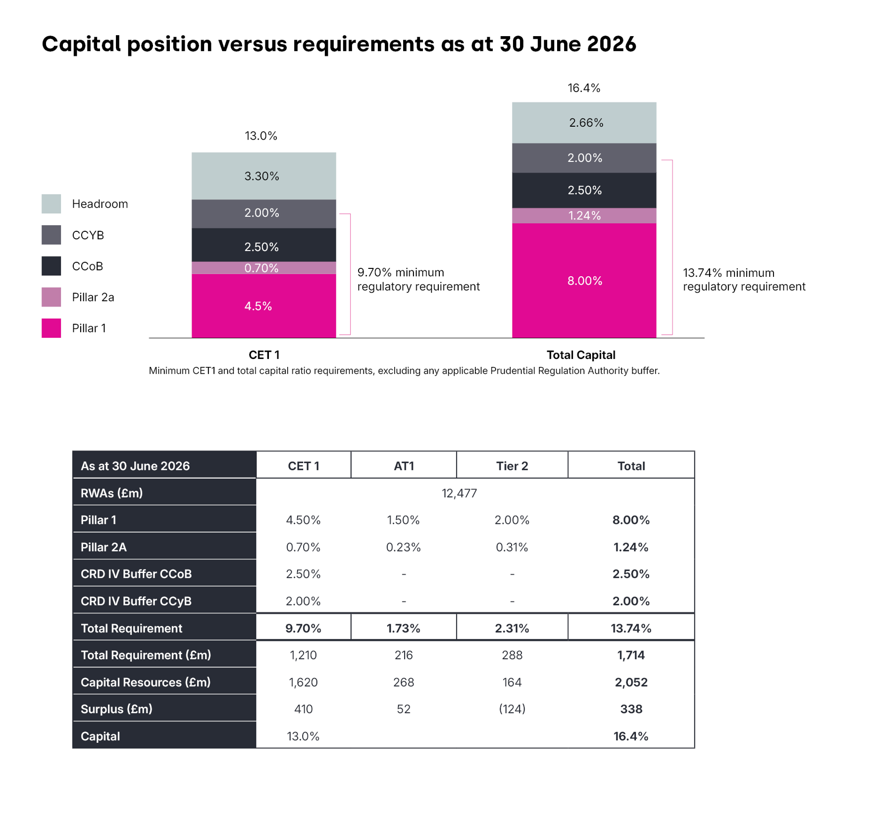 capital position as at 30 June 2026